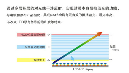 手機防藍光膜原理示意圖
