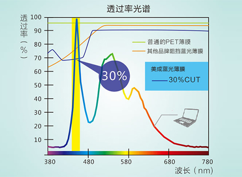 防藍光膜真的防藍光嗎