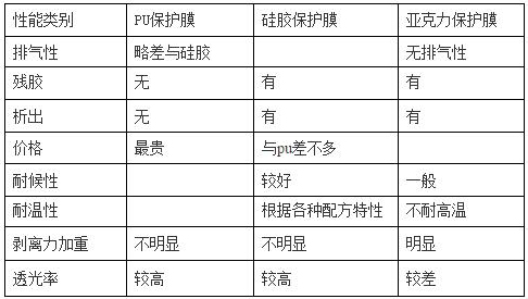 PET保護(hù)膜涂jia膠層（PU、硅膠、亞克力）優(yōu)缺點(diǎn)對(duì)比